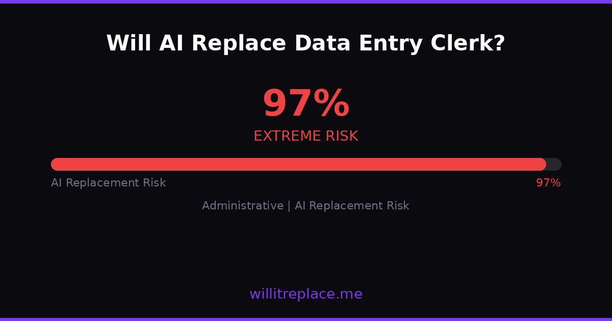 Will AI Replace Data Entry Clerk? 97% Risk | WillItReplace.me
